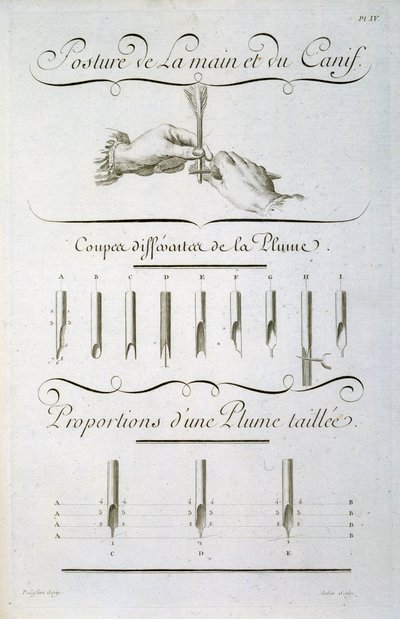 Posture of the hand and the penknife, engraved by Aubin, plate from Diderot